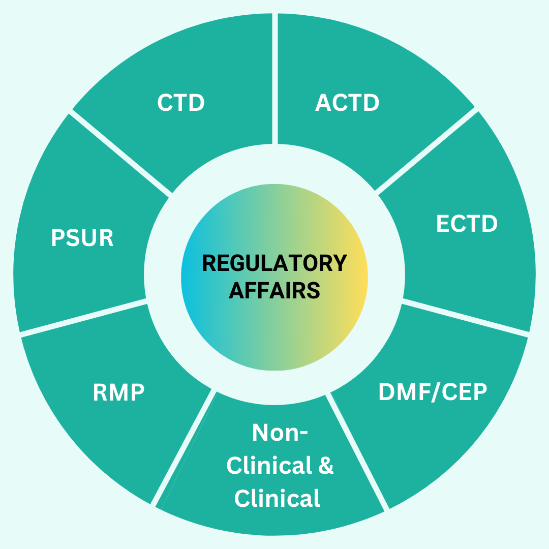 Regulatory Affairs Department